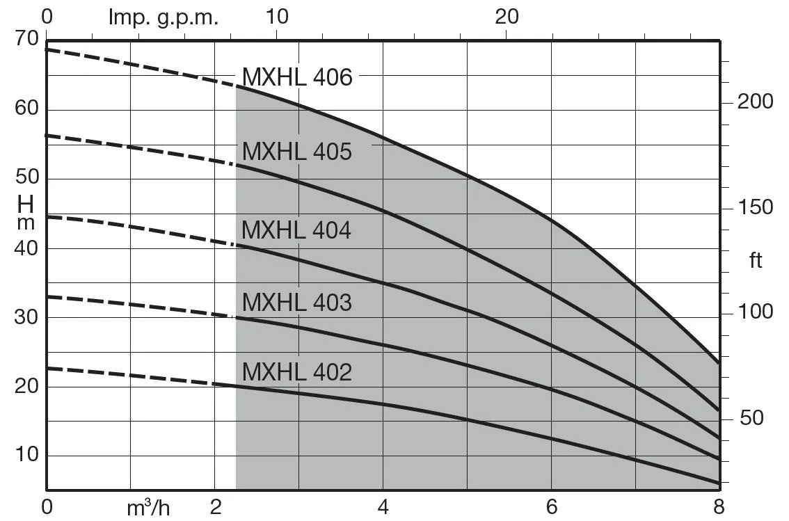 Calpeda MXHL 304ss Horizontal Multistage Close Coupled Pressure Pumps with 8L Pressure Tank