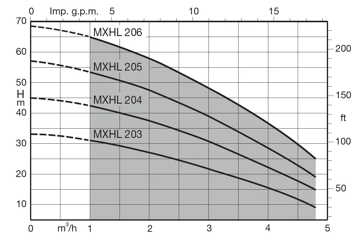 Calpeda MXHL 304ss Horizontal Multistage Close Coupled Pressure Pumps with 8L Pressure Tank