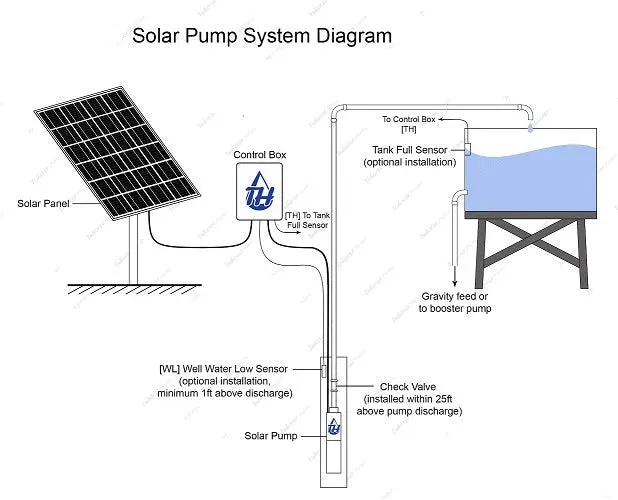 Land & Water 3" 0.50kW Submersible Solar Bore Pump Complete Kit with x4 200W Solar Panels & 40m Cable (Max 23LPM/1000kPa)