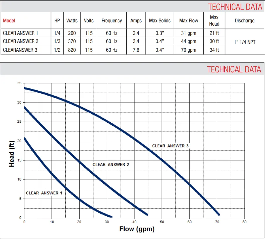 Leader Clear Answer Pond Pumps